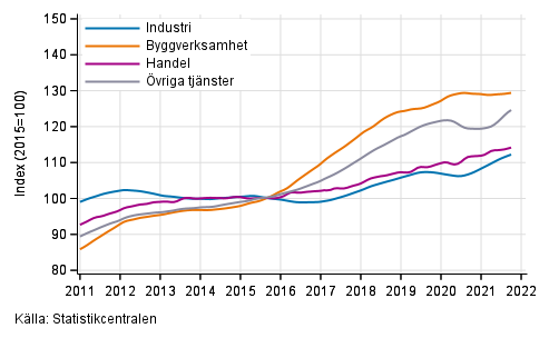 Figurbilaga 1. Lönesummans trender efter näringsgren (TOL 2008)