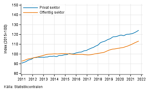 Figurbilaga 2. Lönesummans trender efter sektor (S 2012)