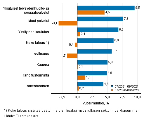 Palkkasumman kolmen kuukauden vuosimuutos, % (TOL 2008)