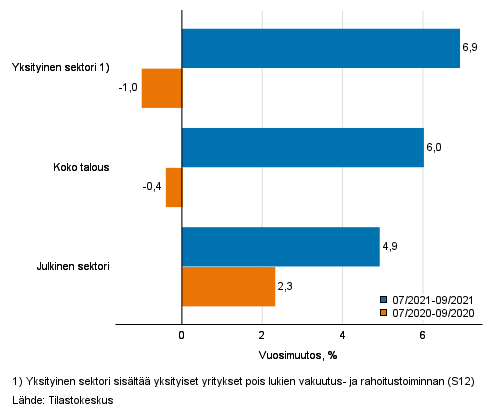 Koko talouden sekä yksityisen ja julkisen sektorin palkkasumman kolmen kuukauden vuosimuutos, % (TOL 2008 ja S 2012)