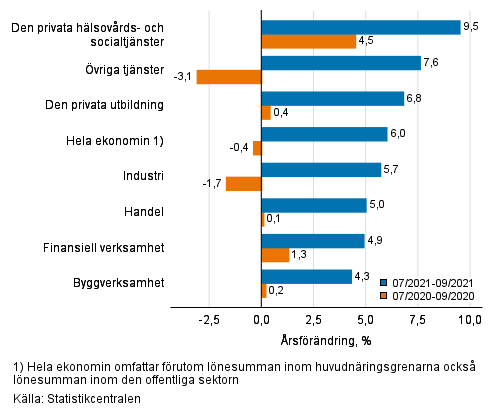 Tremånaders årsförändring av lönesumman, % (TOL 2008)