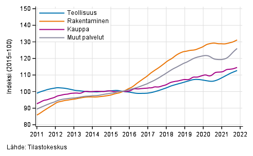 Liitekuvio 1. Palkkasumman trendit toimialoittain (TOL 2008)