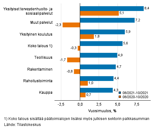 Palkkasumman kolmen kuukauden vuosimuutos, % (TOL 2008)