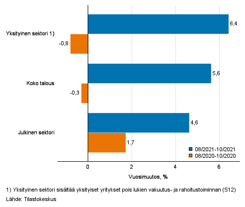 Koko talouden sekä yksityisen ja julkisen sektorin palkkasumman kolmen kuukauden vuosimuutos, % (TOL 2008 ja S 2012)
