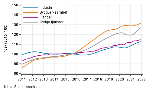 Figurbilaga 1. Lönesummans trender efter näringsgren (TOL 2008)