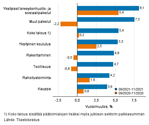 Palkkasumman kolmen kuukauden vuosimuutos, % (TOL 2008)