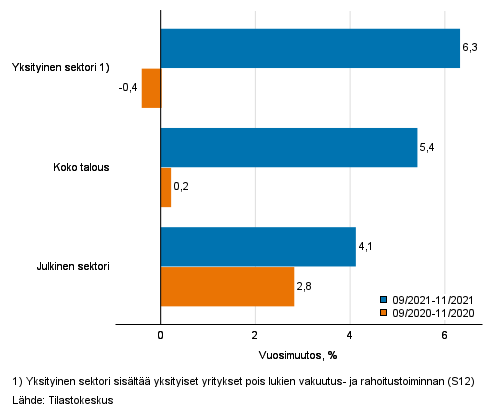 Koko talouden sekä yksityisen ja julkisen sektorin palkkasumman kolmen kuukauden vuosimuutos, % (TOL 2008 ja S 2012)