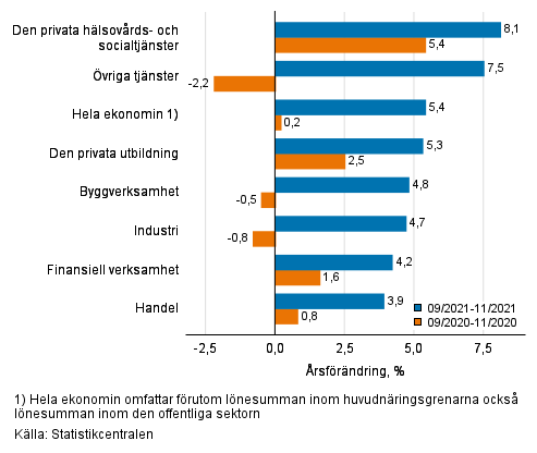 Tremånaders årsförändring av lönesumman, % (TOL 2008)