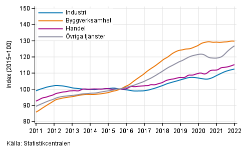 Figurbilaga 1. Lönesummans trender efter näringsgren (TOL 2008)