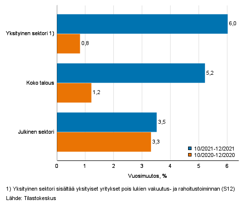 Koko talouden sekä yksityisen ja julkisen sektorin palkkasumman kolmen kuukauden vuosimuutos, % (TOL 2008 ja S 2012)