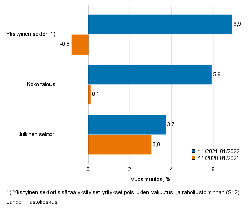 Koko talouden sekä yksityisen ja julkisen sektorin palkkasumman kolmen kuukauden vuosimuutos, % (TOL 2008 ja S 2012)