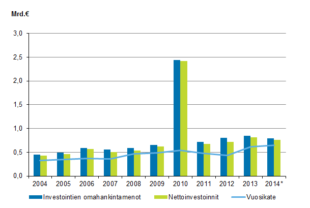 Liitekuvio 2. Kuntayhtymien investointien omahankintamenot, nettoinvestoinnit ja vuosikate 2004–2014*