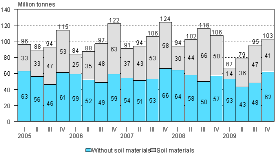 Volume of goods transported by lorries by quarter