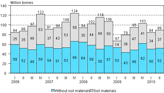 Volume of goods transported by lorries by quarter