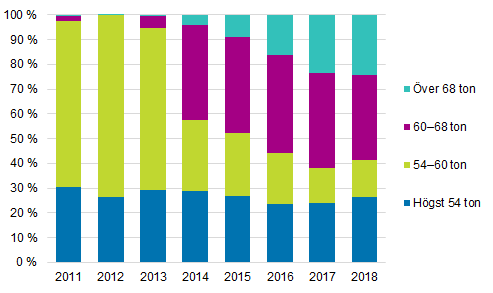 Totalviktsklassernas andelar av den transporterade godsmängden 2011–2018