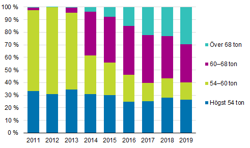 Totalviktsklassernas andelar av den transportarbetet 2011–2019