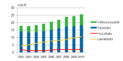 Manner-Suomen kuntien valtionosuudet, verotulot, vuosikate ja lainakanta 2002–2010*