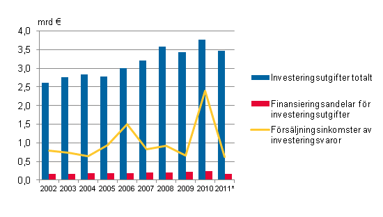 Figurbilaga 1. Investeringsutgifter, finansieringsandelar för investeringsutgifter och försäljningsinkomster av investeringsvaror i kommunerna i Fasta Finland 2002–2011*
