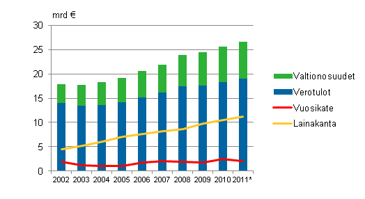 Manner-Suomen kuntien valtionosuudet, verotulot, vuosikate ja lainakanta 2002–2011*