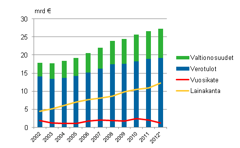 Manner-Suomen kuntien valtionosuudet, verotulot, vuosikate ja lainakanta 2002–2012*