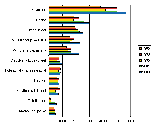 Kuvio 1. Kotitalouksien kulutusmenot 1985–2006 (vuoden 2006 hinnoin, EUR/kulutusyksikkö)
