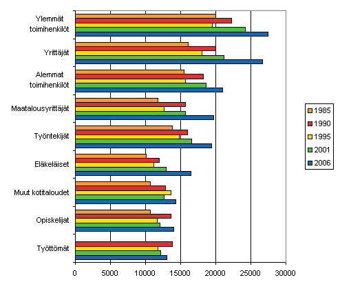Kuvio 3. Kulutusmenot kotitalouden viitehenkilön sosioekonomisen aseman mukaan 1985–2006 (vuoden 2006 hinnoin, EUR/kulutusyksikkö)