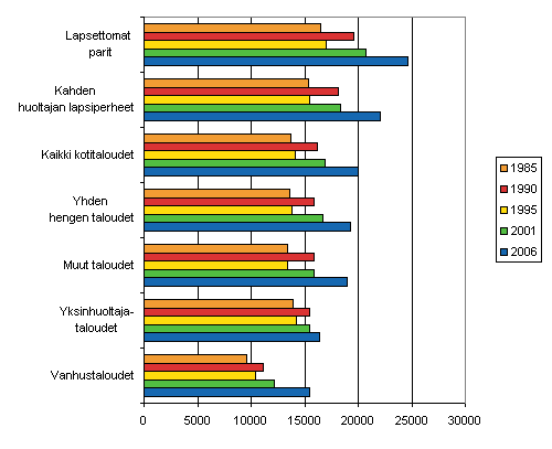 Kuvio 4. Kulutusmenot kotitaloustyypin mukaan 1985–2006  (vuoden 2006 hinnoin, EUR/kulutusyksikk)