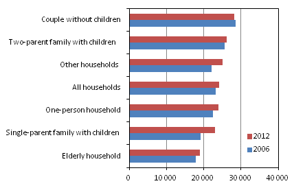 Figure 1. Consumption expenditure by household type in 2006 and 2012 (at 2012 prices, EUR/consumption unit)