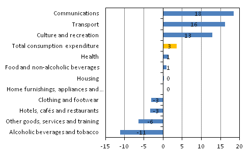 Figure 2. Real change in households' consumption expenditure per consumption unit in 2006 to 2012 (%) 