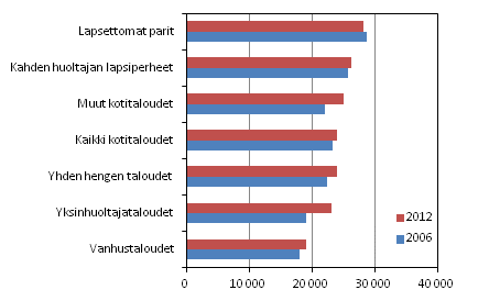 Kuvio 1. Kulutusmenot kotitaloustyypin mukaan 2006 ja 2012 (vuoden 2012 hinnoin, euroa/kulutusyksikk)