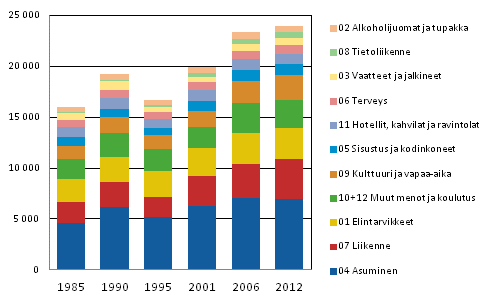 Kotitalouksien kulutusmenot 1985–2012 (vuoden 2012 hinnoin, EUR/kulutusyksikkö)