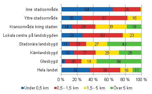 Hushållets avstånd till närbutiken enligt klassificeringen av stads- och landsbygdsområden år 2012