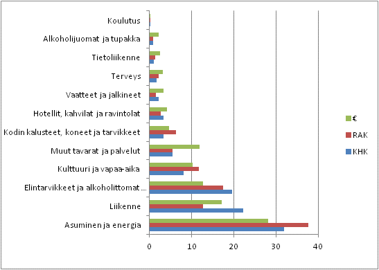 Keskiarvokotitalouden kulutuksen kasvihuonekaasujen päästöjen (KHK), raaka-ainekulutuksen (RAK) ja eurojen (€) jakautuminen kulutuksen pääryhmille prosentteina vuonna 2012