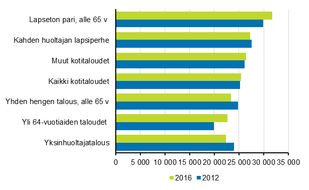 Kulutusmenot kotitaloustyypin mukaan 2012 ja 2016 (vuoden 2016 hinnoin, euroa/kulutusyksikkö, keskiarvo). Vuoden 2016 tiedot ovat ennakollisia.