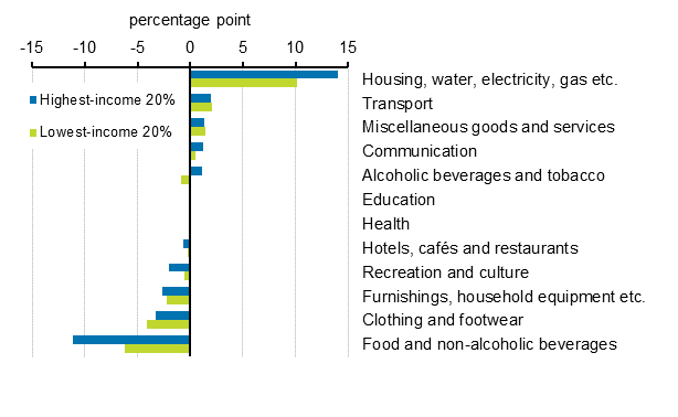 Changes in consumption expenditure by main group according to the household’s income group from 1985 to 2016 (percentage points)