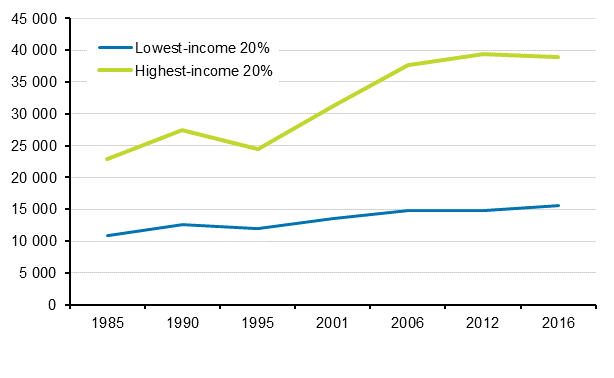 Real development of consumption expenditure by income group in 1985 to 2016 (in 2016 money, EUR per consumption unit)