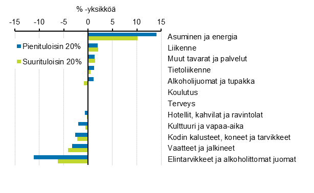 Kulutusmenojen muutokset pääryhmittäin kotitalouden tuloryhmän mukaan vuodesta 1985 vuoteen 2016 (%-yksikköä)