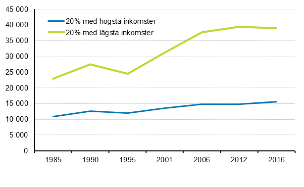 Reell utveckling av konsumtionsutgifterna efter inkomstgrupp 1985–2016 (i 2016 års pengar, €/konsumtionsenhet)