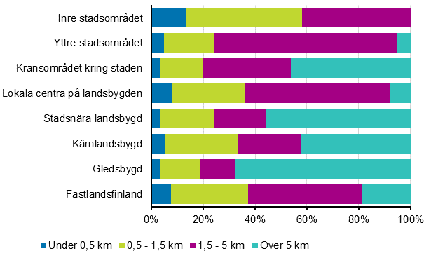 Avståndet från hemmet till hälsostationen enligt klassificering av stads- och landsbygdsområden 2016, Fastlandsfinland (procent av hushållen)