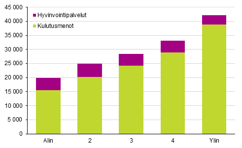 Kotitalouden todelliset kulutusmenot tuloluokan mukaan vuonna 2016, €/kulutusyksikkö