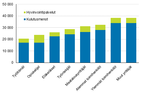 Kotitalouksien todelliset kulutusmenot sosioekonomisen aseman mukaan vuonna 2016, €/kulutusyksikk