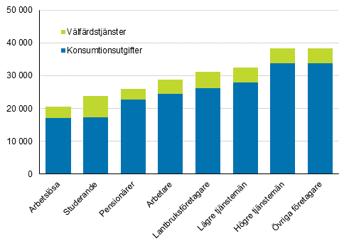Hushållens faktiska konsumtionsutgifter efter socioekonomisk ställning år 2016 (€/konsumtionsenhet)