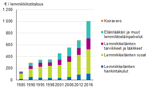 Lemmikkikotitalouksien keskimääräinen kulutus lemmikkeihin, käyvin hinnoin (1985–2016)