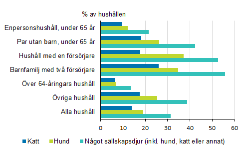 Andelen hushåll med sällskapsdjur efter typ av hushåll (2016)