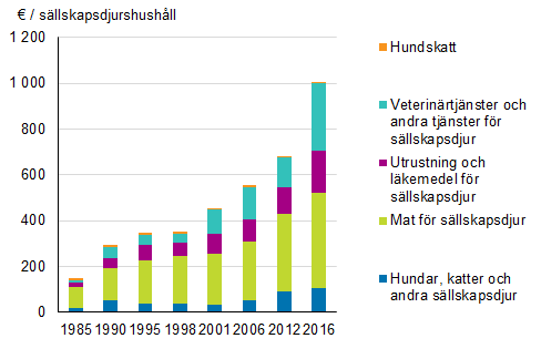 Konsumtion i genomsnitt för sällskapsdjur i sällskapsdjurshushåll, i löpande priser (1985–2016)