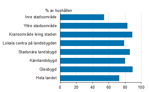 Andelen bilburna hushll efter typ av region (2016)