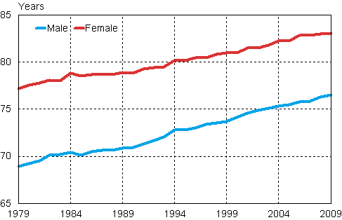 Life expectancy of male and female children at age 0 in 1979–2009