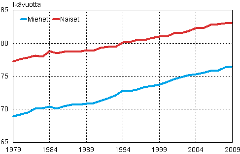 Miesten ja naisten elinajanodote 0-vuotiaana 1979–2009
