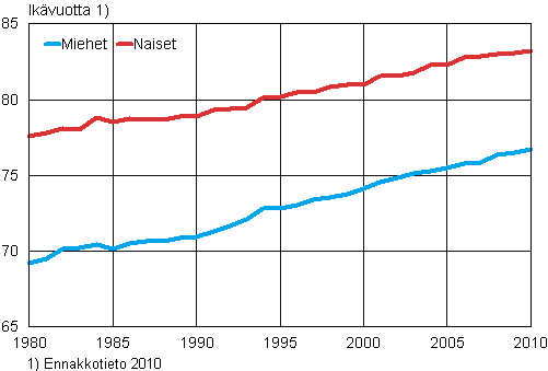 Miesten ja naisten elinajanodote 0-vuotiaana 1980–2010