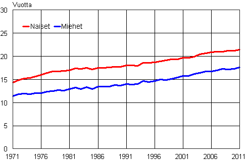 Liitekuvio 2. Naisten ja miesten elinajanodote 65-vuotiaana 1971–2011